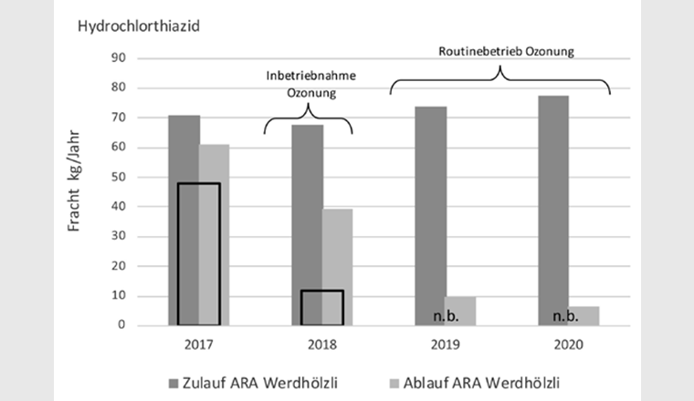 Fig. 4b Hydrochlorthiazid-Frachten (kg/Jahr) in Zulauf und Ablauf der ARA Werdhölzli sowie in der Limmat bei Dietikon.