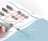 Das Seewasser wird durch zwei Seeleitungen zum Pumpwerk befördert. Die enthaltene Energie wird mittels Wärmetauschern in einen Zwischenkreis übertragen, der als Kältenetz für die Kunden dient und die Energie in die Heizzentrale leitet. Das abgekühlte Seewasser wird vom Pumpwerk direkt in die Zihl zurückgeleitet. (Bild: ©/Quelle: ESB) Das Seewasser wird durch zwei Seeleitungen zum Pumpwerk befördert. Die enthaltene Energie wird mittels Wärmetauschern in einen Zwischenkreis übertragen, der als Kältenetz für die Kunden dient und die Energie in die Heizzentrale leitet. Das abgekühlte Seewasser wird vom Pumpwerk direkt in die Zihl zurückgeleitet. (Bild: ©/Quelle: ESB)