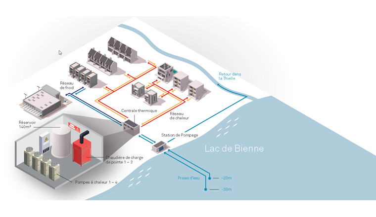 L’eau du lac est captée par deux conduites et acheminée vers la station de pompage. L’énergie contenue dans l’eau du lac y est transférée au moyen d’échangeurs de chaleur vers un circuit intermédiaire, qui sert de réseau de froid pour les clients et dirige l’énergie vers la centrale de chauffage. L’eau du lac refroidie est ensuite retournée directement dans la Thielle depuis la station de pompage. (Figure: ©/source: ESB)