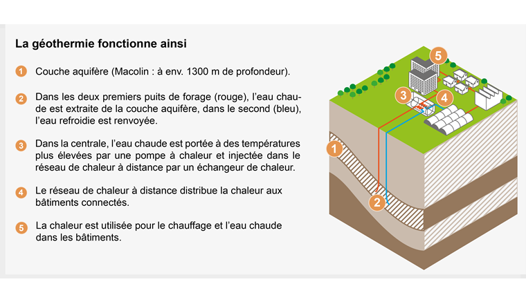 Source: Office fédéral des constructions et de la logistique (OFCL)