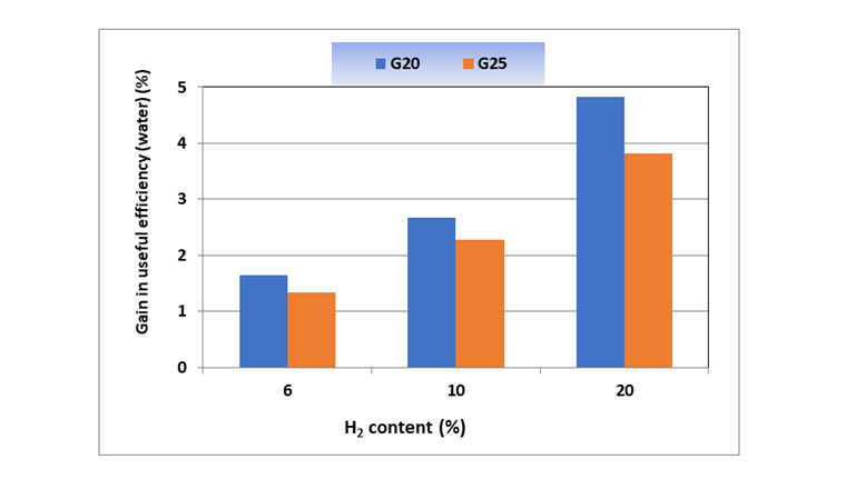 Fig. 5 Gains de rendement des chaudières en présence d’hydrogène.