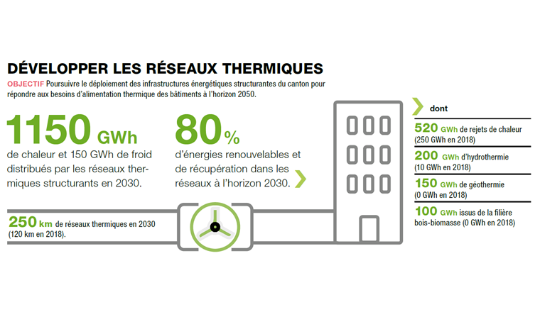 Fig. 2 L’un des principaux objectifs définis dans le PDE est le développement des réseaux thermiques. Néanmoins, le gaz aura un rôle important à jouer, notamment dans la phase de transition. (Source: [2])