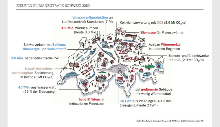 Zielbild klimaneutrale Schweiz 2050 [1].