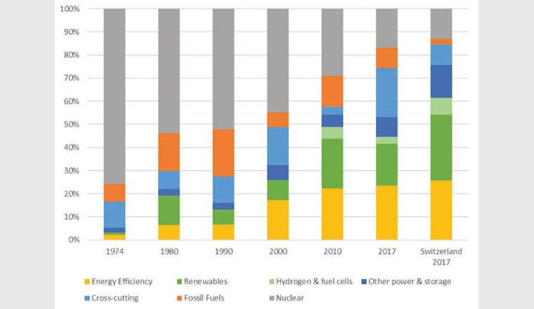 Aufteilung der Aufwendungen der öffentlichen Energieforschung in den IEA-Mitgliedsländern [3].