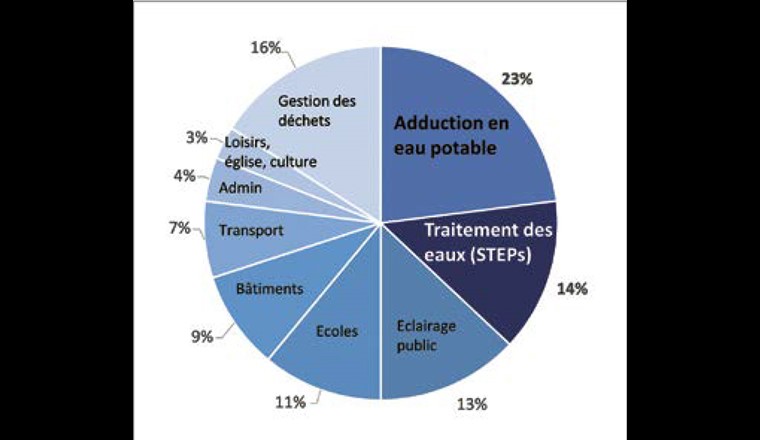 Consommation moyenne d’électricité par les municipalités. L’approvisionnement en eau potable et le traitement des eaux usées comptent pour plus d’un tiers de la consom-mation électrique d’une commune. Source: Eawag, 2011