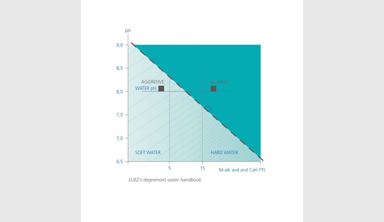 Fig. 3 Zusammenhang zwischen CaCO3-Gehalt, pH-Wert und Löslichkeit des CaCO3. (© SUEZ’s degremont water handbook)
