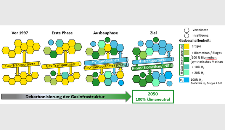 Fig. 1 Dekarbonisierung des Gasnetzes durch erneuerbare Gase – Diversifikation im Verteilnetz: Die gesamte Gasinfrastruktur wird zukünftig betrieben mit erneuerbaren Gasen mit unterschiedlichen Gasbeschaffenheiten aus lokaler Einspeisung und Import.