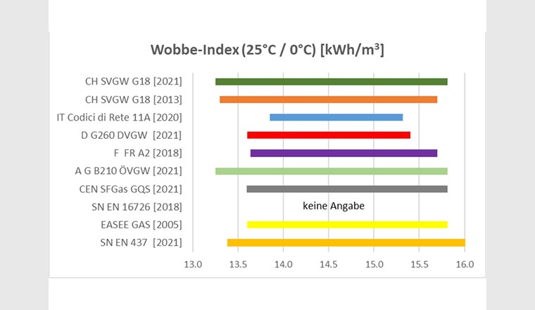 Fig. 2 Übersicht der Grenzwerte für den Wobbe-Index, die in europäischen Normen und verschiedenen Richtlinien der Nachbarländer der Schweiz festgelegt sind.