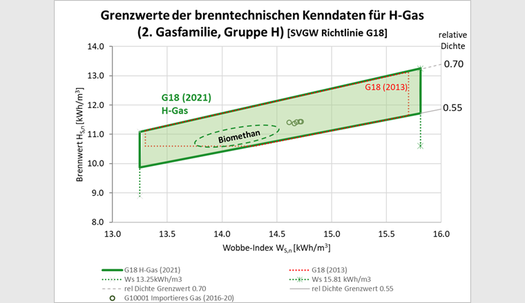 Fig. 3 Grenzen der brenntechnischen Kennwerte für H-Gas (2. Gasfamilie, Gruppe H). Grün: Revision G18 (2021); rot gestrichelt: G18 (2013); grün gestrichelt: typische Werte für Biomethan (aufbereitetes Biogas).