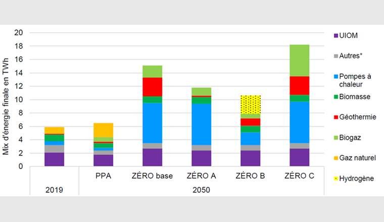 Fig. 1 Mix d’énergie finale pour l’approvisionnement des réseaux thermiques en 2019 et en 2050 (y compris la chaleur de processus pour la séquestration du CO2) pour le scénario «Poursuite de la politique actuelle» (PPA) et les quatre scénarios Zéro base, Zéro A, Zéro B et Zéro C. *Autres: rejets de chaleur provenant des centrales nucléaires, d’autres sources et d’autres énergies renouvelables. (Graphique propre basé sur les données de [5])