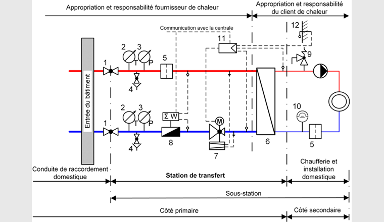 Fig. 4 Exigence minimale pour une station de transfert de chauffage à distance avec représentation exemplaire de la propriété et de la responsabilité entre le fournisseur de chaleur et le client de chaleur.