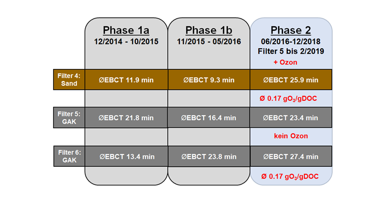 Fig. 2 Phases de projet sur la STEP de Furt/Bülach avec les temps de contact moyens correspondants (en minutes).