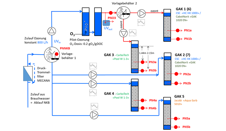 Fig. 3 Schéma du projet pilote d'extension du traitement des eaux usées à la STEP du Glarnerland. En rouge: les points d'échantillonnage. Quatre types de CAG différents ont été testés, dont trois en parallèle avec une pré-ozonation.