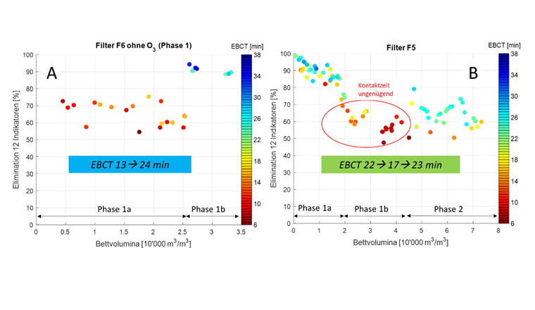 Fig. 5 Elimination moyenne des 12 substances principales en fonction de la quantité d'eaux usées traitées (BV) pour le filtre CAG 6 (A) et le filtre CAG 5 (B) avec différents temps de contact (EBCT) dans les trois phases à la STEP de Furt/Bülach. Les temps de contact actuels lors de l'échantillonnage sont indiqués en couleur.
