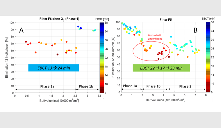 Fig. 5 Elimination moyenne des 12 substances principales en fonction de la quantité d'eaux usées traitées (BV) pour le filtre CAG 6 (A) et le filtre CAG 5 (B) avec différents temps de contact (EBCT) dans les trois phases à la STEP de Furt/Bülach. Les temps de contact actuels lors de l'échantillonnage sont indiqués en couleur.