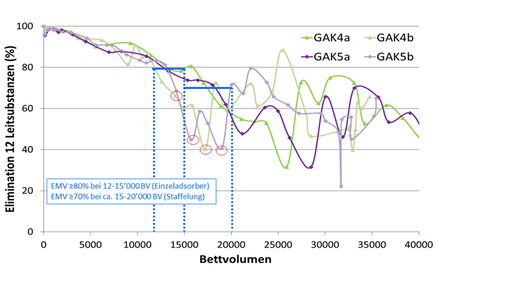 Fig. 6 Elimination moyenne des 12 substances principales en fonction de la quantité d'eaux usées traitées (BV) à la STEP de Glarnerland pour les filtres GAK 4 et 5 avec EBCT de 24 min (GAK_a) et 36 min (GAK_b). Les cercles rouges indiquent la diminution de la capacité d'élimination, due à une dilution de la matrice des eaux usées (en raison d'une augmentation de l'affluence à la STEP par les eaux de pluie ou de fonte de neige).