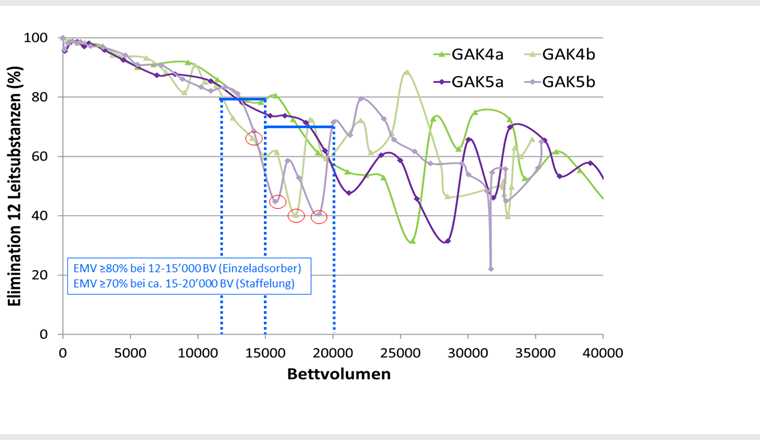 Fig. 6 Elimination moyenne des 12 substances principales en fonction de la quantité d'eaux usées traitées (BV) à la STEP de Glarnerland pour les filtres GAK 4 et 5 avec EBCT de 24 min (GAK_a) et 36 min (GAK_b). Les cercles rouges indiquent la diminution de la capacité d'élimination, due à une dilution de la matrice des eaux usées (en raison d'une augmentation de l'affluence à la STEP par les eaux de pluie ou de fonte de neige).