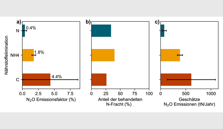 Fig. 4 N₂O-EF (a), Anteil der behandelten N-Fracht in der Schweiz (b) und geschätzte schweizweite Emissionen pro Jahr (c) für die Nährstoffeliminationskategorien Kohlenstoffelimination (C), Nitrifikation (NH4) und Denitrifikation (N).