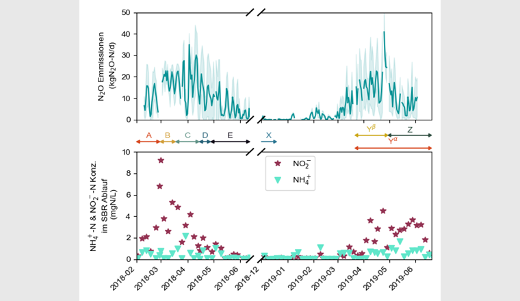 Fig. 6 Durchschnittliche N2O-Emissionen und Standardabweichung (Bänder) (oben) und Ablauf­konzentrationen (Ammonium NH4+ und Nitrit NO2-) aus dem gemischten Ablauf (unten) aller sechs SBR-Reaktoren der ARA Uster als Tagesmittelwerte. Pfeile zwischen den Abbildungen zeigen identifizierte Cluster (A-E, X, Y, Z) mit ähnlicher mikrobiologischer Schlammzusammen­setzung.