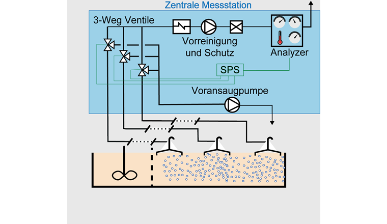 Schematische Darstellung der Abluftmessung. Der blau ein­gefärbte Bereich umfasst Elemente in der zentralen Messstation. Es können bis zu 14 Messpunkte angeschlossen werden.