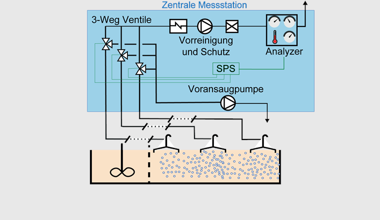 Schematische Darstellung der Abluftmessung. Der blau ein­gefärbte Bereich umfasst Elemente in der zentralen Messstation. Es können bis zu 14 Messpunkte angeschlossen werden.
