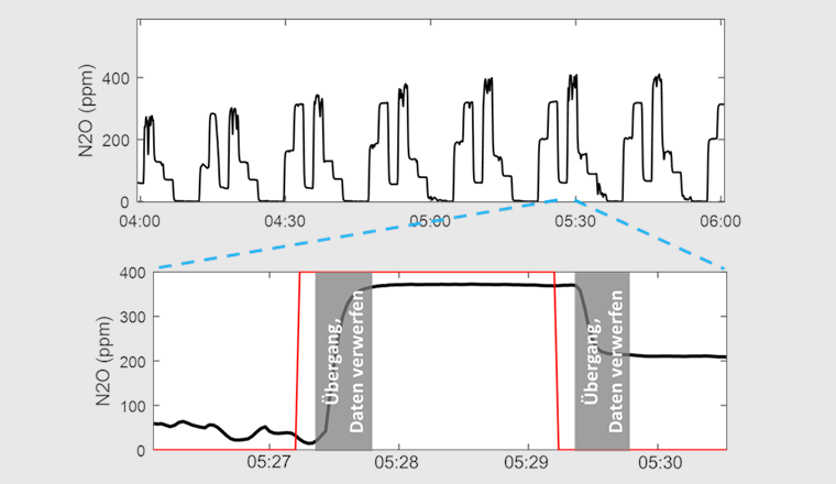 Rohwerte der Messung (oben) und Auswertung (unten). Einzelne Plateaus sind Messungen pro Haube. Messsignal (schwarze Linie) und Öffnung eines Ventils (rot) während einiger Minuten (unten). Übergänge werden bei der Datenaufbereitung verworfen (graue Bereiche).