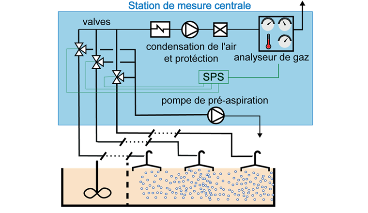 Fig. 1 Représentation schématique de la mesure de l'air évacué. La zone colorée en bleu comprend des éléments dans la station de mesure centrale. Il est possible de raccorder jusqu'à 14 points de mesure.