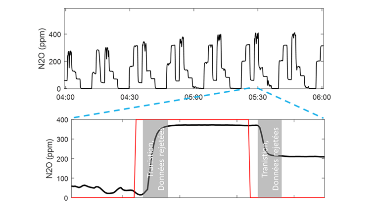 Fig. 2 Valeurs brutes de la mesure et de l'évaluation (en haut). Les plateaux individuels sont des mesures par une hotte spécifique. Signal de mesure (ligne noire) et ouverture d'une vanne (ligne rouge) pendant quelques minutes (en bas). Les transitions sont rejetées lors de la préparation des données (zones grises).