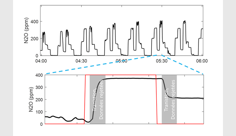Fig. 2 Valeurs brutes de la mesure et de l'évaluation (en haut). Les plateaux individuels sont des mesures par une hotte spécifique. Signal de mesure (ligne noire) et ouverture d'une vanne (ligne rouge) pendant quelques minutes (en bas). Les transitions sont rejetées lors de la préparation des données (zones grises).