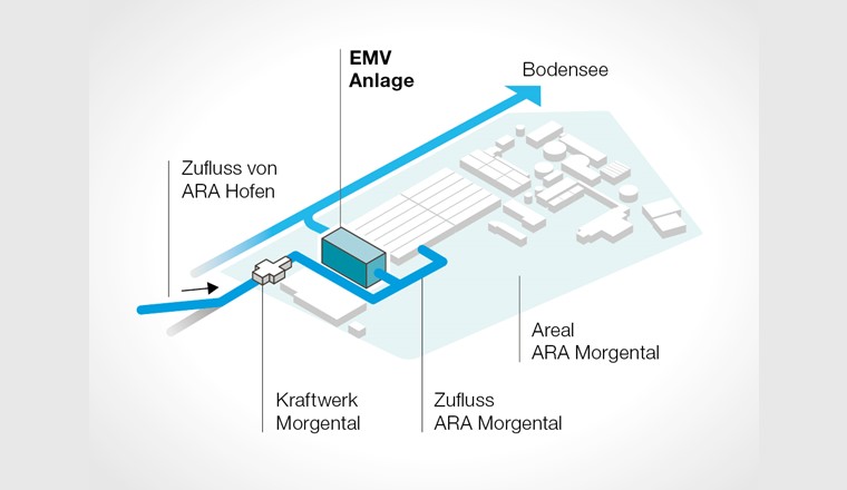 Das biologisch gereinigte Abwasser der beiden ARA wird in der EMV-Anlage zusammengeführt und von Mikroverunreinigungen befreit.