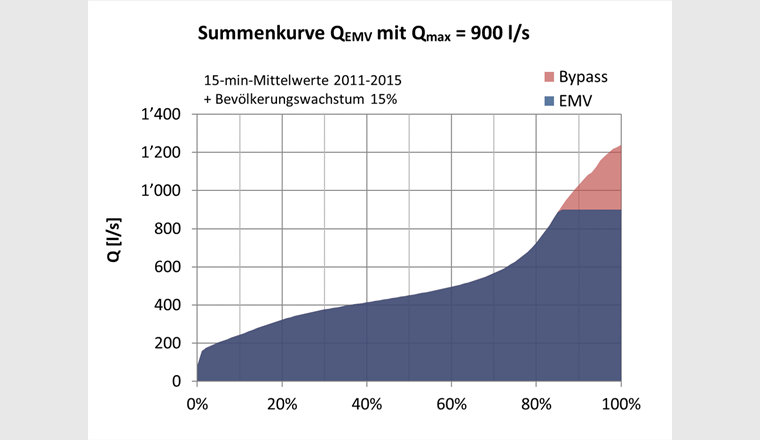 Wassermenge EMV. Summenhäufigkeit der Zuflussmenge zur EMV-Anlage. Der dunkelblaue Anteil behandelt mit Omax.EMv = 900 l/s, der rote Anteil fliesst unbehandelt durch den Bypass. (Datenbasis: Betriebsdaten 2011–2015 (15-min-Mittelwert) + Bevölkerungswachstum 15 Prozent.)