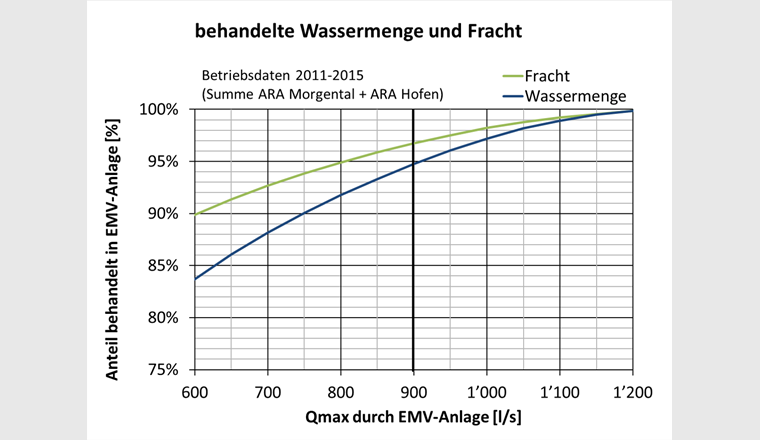 Wassermenge EMV. Anteil der behandelten Wassermenge und MV-Fracht (geschätzt nach NH₄-Methode). (Datenbasis: Betriebsdaten 2011–2015 (15-min-Mittelwert) + Bevölkerungswachstum 15 Prozent.)