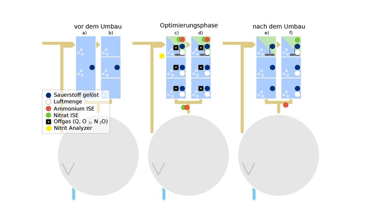 Fig. 3 a) Ausbau der Strassen 1 und 3 vor der Erneuerung. b) Ausbau der Strasse 2 vor der Erneuerung. 
c) und d) Sensornetzwerk für die Prozessoptimierung: Bei den Strassen 1.1, 2.1, 2.2 und 3.2 wurden Ablufthauben und weitere Sensoren installiert für eine vertiefte Analyse der einzelnen Prozesse. 
e) Ausbau der Strassen 1 bis 3 nach der Erneuerung, mit je einer Sauerstoffsonde für die Regelung der einzelnen Zonen. Nicht eingezeichnet sind die Schieber und Druckmessungen in der Luftleitung.
f) Sensorausstattung für eine bessere Regelung und Überwachung der Beaufschlagung der Membranen
