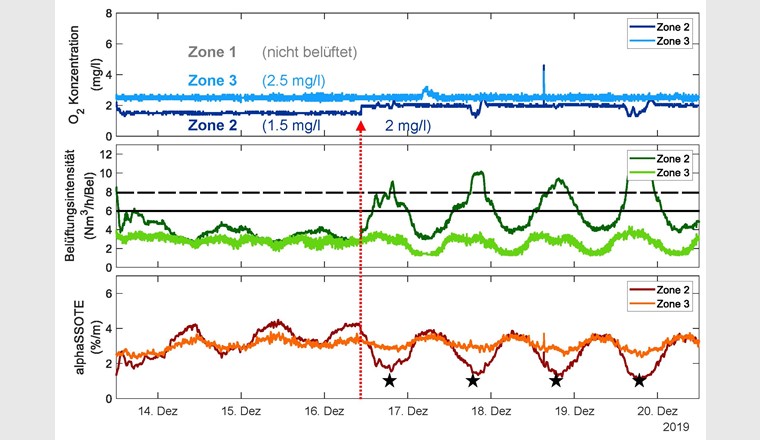 Fig. 4 Resultat der Sauerstofftransfermessung der Zonen 1–3 einer Strasse. Oberer Graph: Sauerstoffkonzentration der Zone 2 und 3. Mittlerer Graph: Belüftungsintensität pro Belüftungselement, die schwarze Linie zeigt den nominalen Nennbetrieb und die gestrichelte Line die maximale Beaufschlagung der Belüftungselemente. Unterer Graph: Sauerstofftransfer in %/m Beckenhöhe, die schwarzen Sterne zeigen Phasen mit sehr geringem Sauerstofftransfer. Kurz vor Mittag des 16. Dezember wurde der Sollwert der Sauerstoffkonzentration von 1,5 auf 2,0 mg/l erhöht (roter Pfeil).